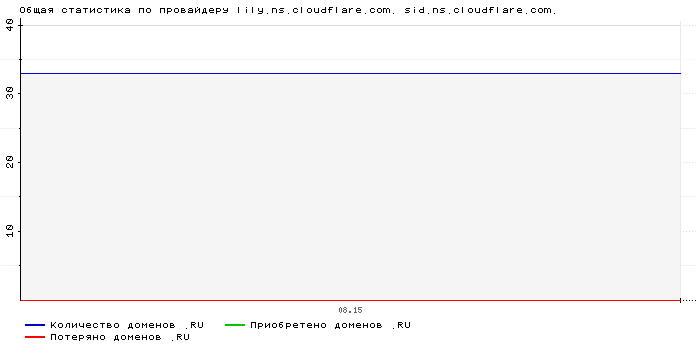 ���������� �� ���������� lily.ns.cloudflare.com. sid.ns.cloudflare.com.